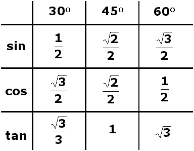 30 45 60 Chart